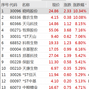 涨停潮！消费电子，午后爆发！