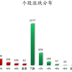 数据复盘丨游戏、农林牧渔等行业走强 龙虎榜机构抢筹15股