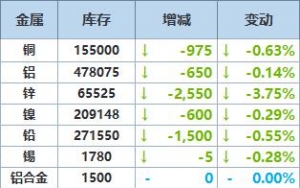 8月22日LME金属库存及注销仓单数据