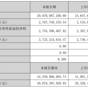 云铝股份：二季度氧化铝等原材料价格回落带动业绩大幅增长 上半年营收总计超290亿 ...