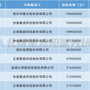 华润3GW组件集采：华耀光电、协鑫集成、晶澳预中标