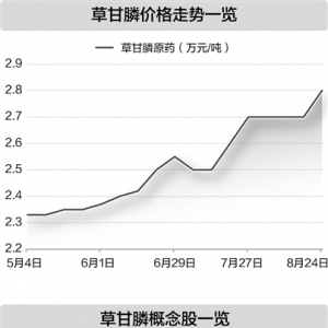 中长期供需偏紧 草甘膦价格持续走高