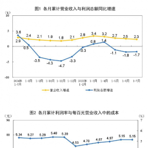 国家统计局：1—7月份全国规模以上工业企业利润下降1.7%
