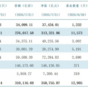 公募规模冲上35万亿！ETF大扩容，债基出现净赎回