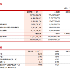紫金矿业：上半年主要经济指标再创新高！实现矿产铜57万吨 矿产金41吨 ...