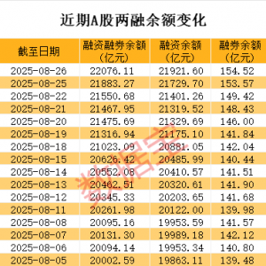 罕见，A股两融余额突破2.2万亿，逼近历史峰值！