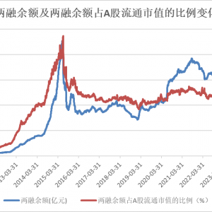 刚刚，两融再破2.2万亿元！