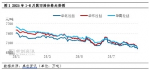 聚丙烯年内一路下行 “金九”旺季或有望止跌并温和反弹