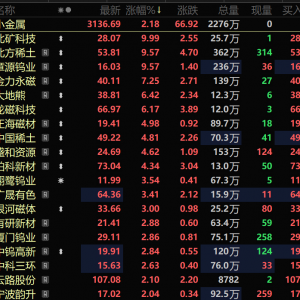 钨价持续攀升 多家企业中报亮眼 小金属板块逆势上涨 北矿科技涨停【SMM快讯】 ...