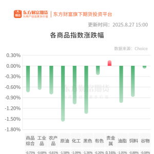 期市收评
