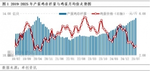 鸡蛋供应压力或有望边际缓解 但存栏基数较大仍将压制蛋价