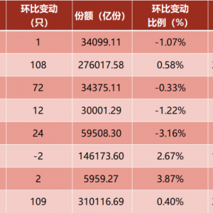 35万亿元！公募规模迭创新高，权益资产增幅明显