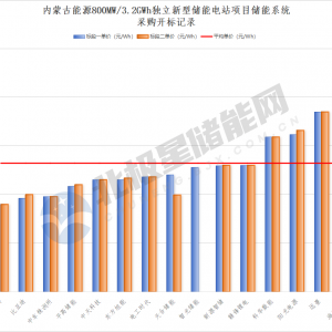 0.39~0.52元/Wh！15家企业竞逐内蒙古3.2GWh储能系统采购