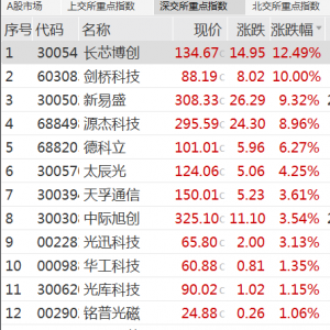 A股，午后调整！成交量再上3万亿