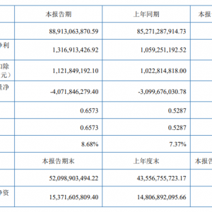 云南铜业：上半年净利同比增24.32% 阴极铜产量（合并报表口径）77.94万吨 ...