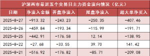 【27日资金路线图】两市主力资金净流出超910亿元 通信行业实现净流入 ...