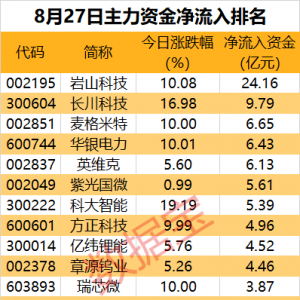 主力资金丨8股尾盘主力资金净流出均超2亿元