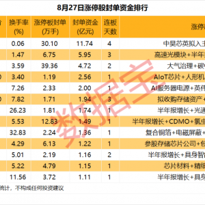 揭秘涨停丨这只热门股封单资金超11亿元