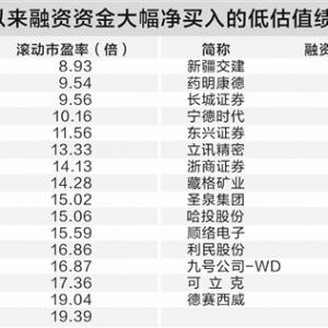两融余额突破2.2万亿 31只绩优低估值股获加仓