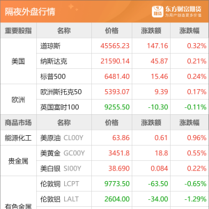 东方财富期货早餐 8月28日 周四