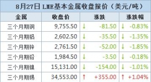 金属多飘绿 期铜结束四连涨走低，因美元走强和需求担忧【8月27日LME收盘】 ...