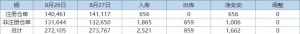 8月27日COMEX铜库存增至273767短吨