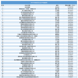 2025民营企业500强揭晓：京东、阿里巴巴、恒力排前三