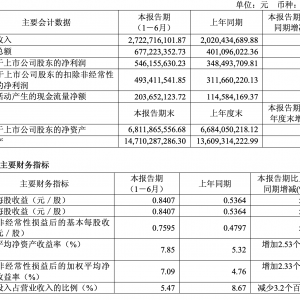 钛合金与超导产品驱动业绩 西部超导上半年净利增56.72%