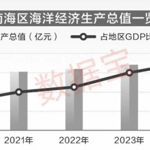 数读南部海洋经济圈：2.5万亿蓝色产业破浪前行