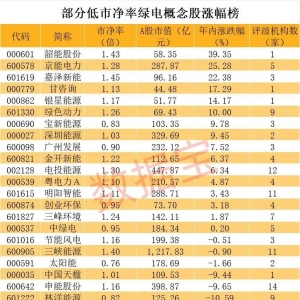 绿电+算力站上风口，这些潜在受益股低市净率
