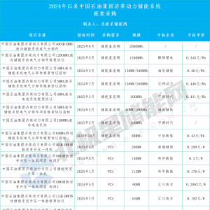 济柴动力再招2GWh直流侧储能系统！直流侧累计招标规模4.3GWh
