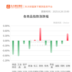期市收评