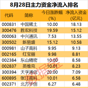 主力资金丨尾盘出手，17股获主力资金净流入均超1亿元