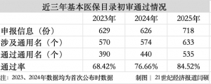 双目录初审公示：6个药品发生变化 多款创新药、罕见病药引关注 ...