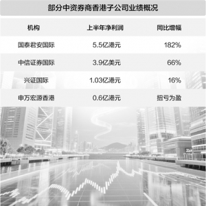 港股市场回暖 中小券商重燃赴港布局热情