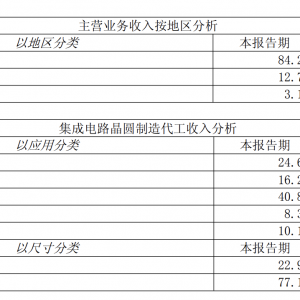 全球纯晶圆代工第二！中芯国际上半年营收增长23.1%
