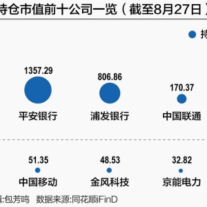 万亿险资A股重仓图谱