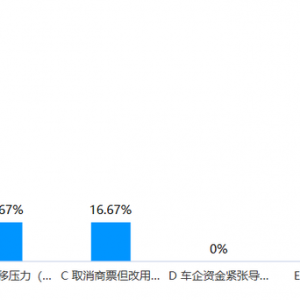 “60天账期”车企执行有差异 有供应商还没拿到钱