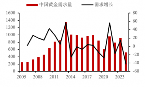 贵金属与铜内外盘异常溢价成因回顾及展望