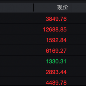 工业富联，突破10000亿！“宁王”，大涨！