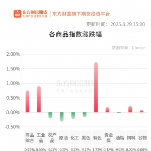 期市收评