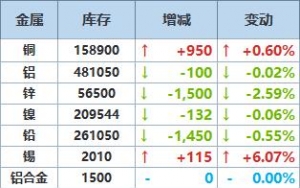 8月28日LME金属库存及注销仓单数据