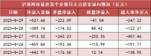 【29日资金路线图】两市主力资金净流出近530亿元 电力设备等行业实现净流入 ...