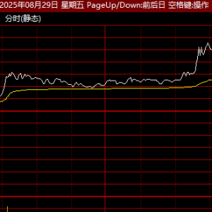 301357，直线20%涨停！A股这一板块，尾盘爆发！