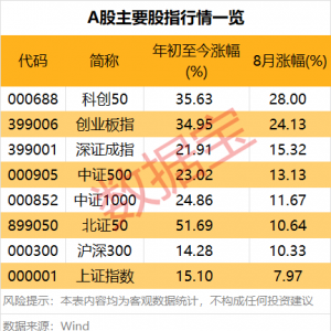 超级牛股曝光（附名单）