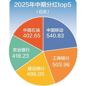 超6300亿元 A股中期分红再创历史新高