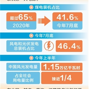 时报数说 新能源成中国传统煤电大省第一大电源
