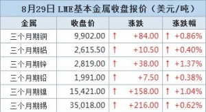 金属全线上涨 期铜收高，月线上涨3%【8月29日LME收盘】