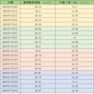 价格周报｜供应充裕 生猪周均价连续8周下跌