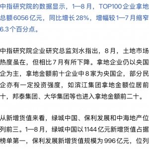 同比增长28%！前8月TOP100企业拿地数据出炉